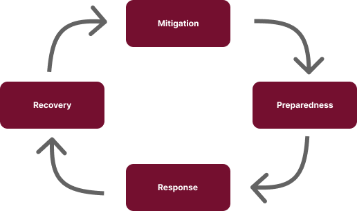 Graphic of Emergency Management's Lifecycle
