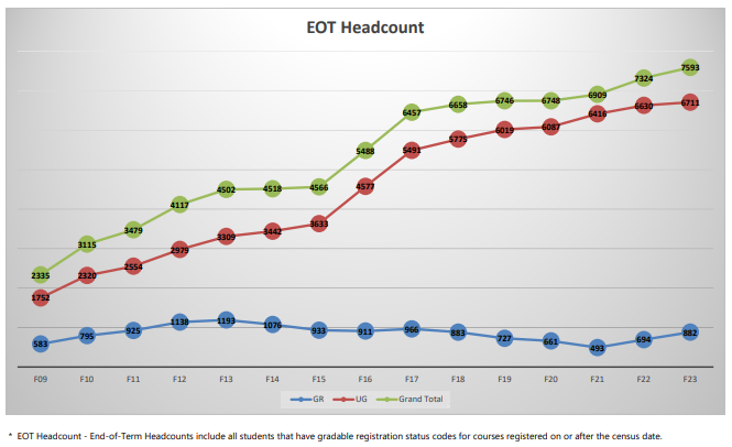 end-of-term-headcount-stat